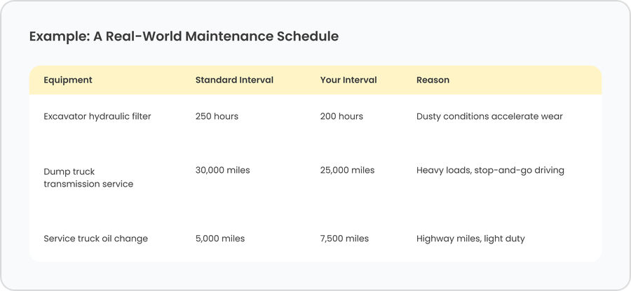Example: A Real-World Maintenance Schedule