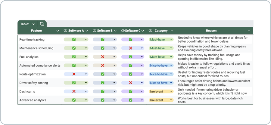 Example of a feature matrix for three fleet management software options