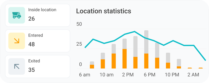 See activity by location in one click
